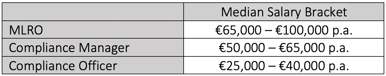 Compliance iGaming Salaries | Exacta Solutions