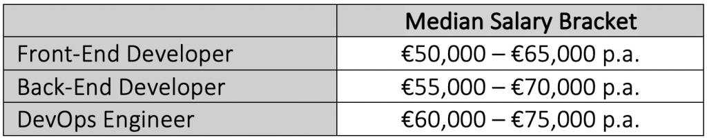 Tech Salaries iGaming | Exacta Solutions
